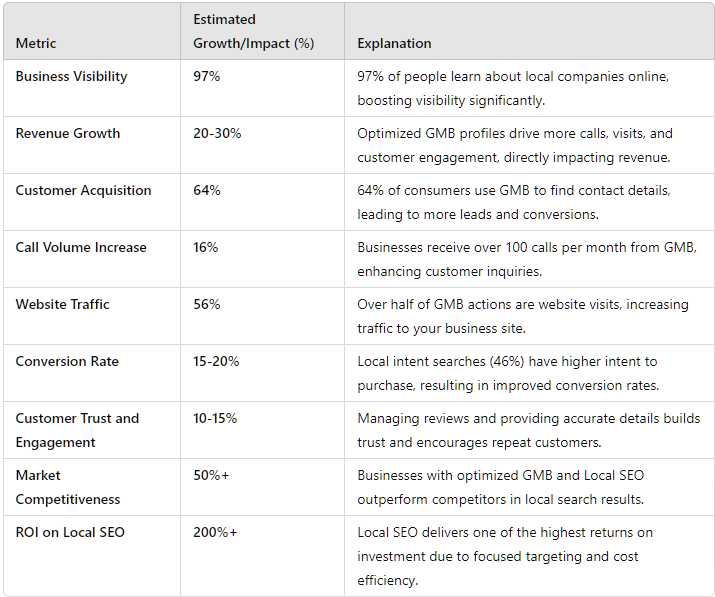 GMB Data