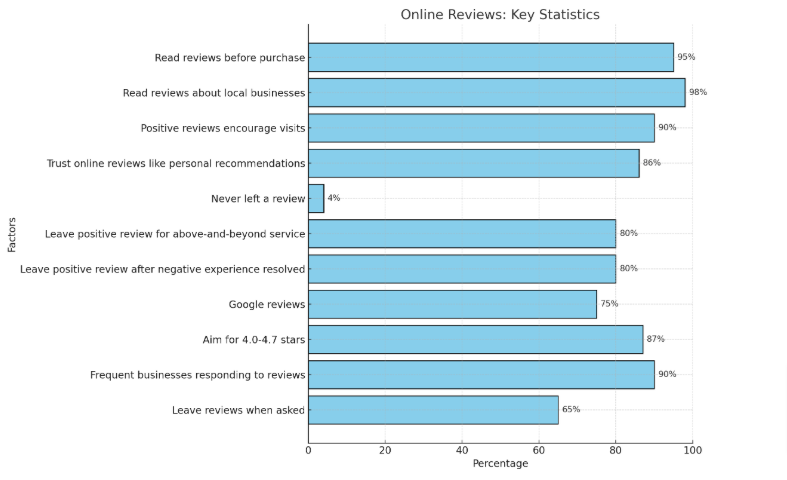 Social Media Management Health Brand Tech OMR Stats