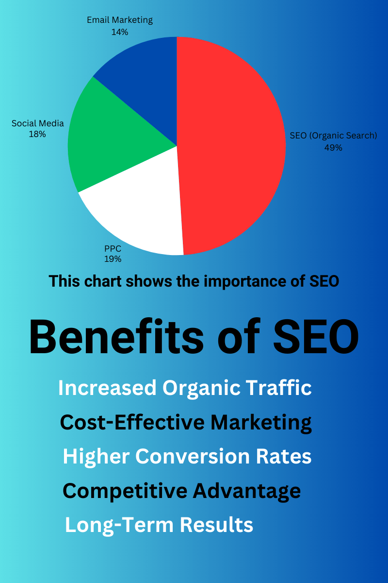 This chart shows the importance of SEO min