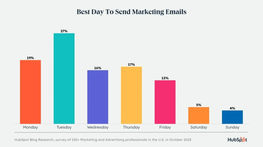 Email Marketing Health Brand Tech best day to send