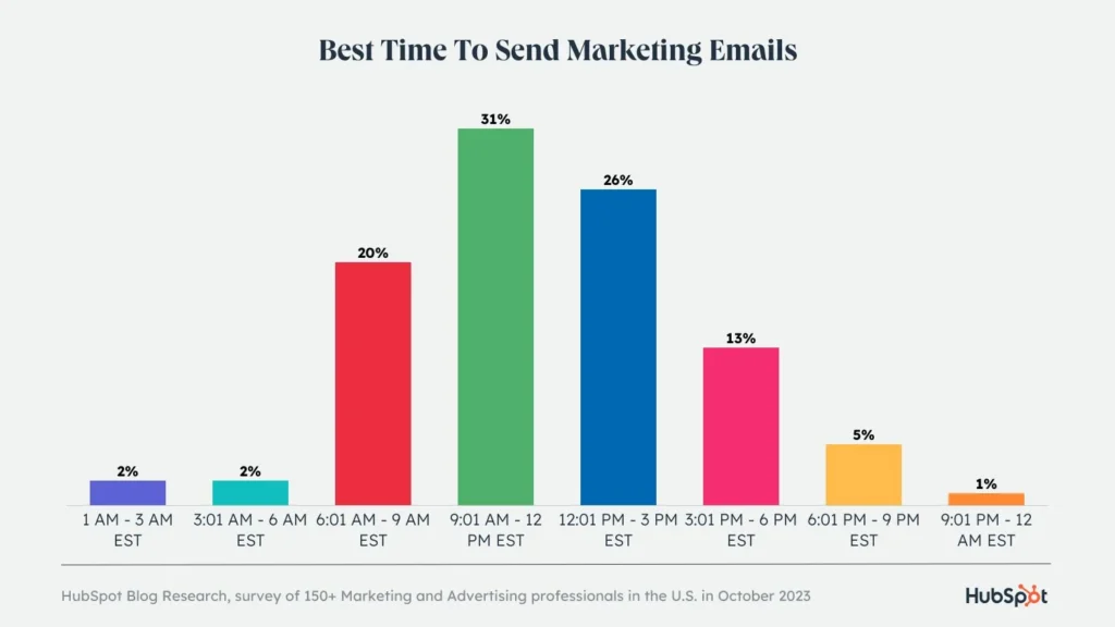 Email Marketing Health Brand Tech best time to send