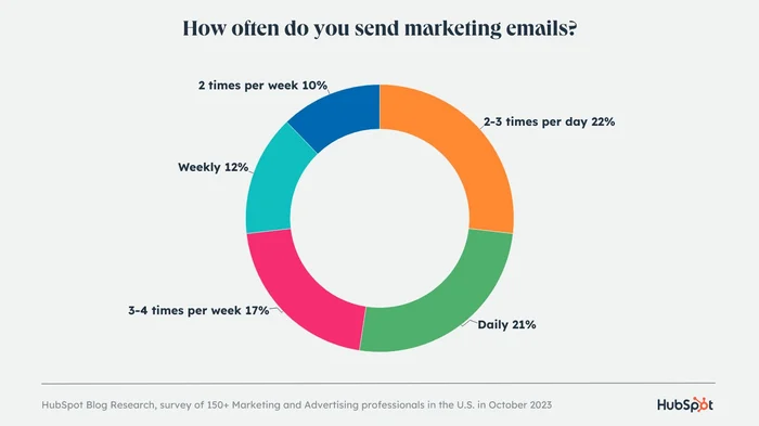 Email Marketing Health Brand Tech how often send