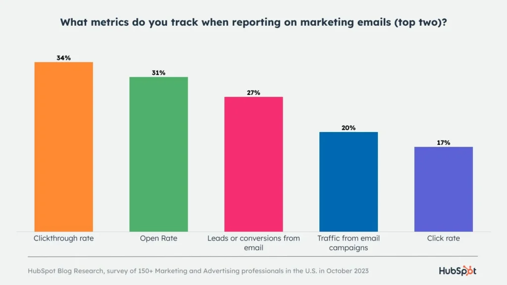 Email Marketing Health Brand Tech metricks tracked