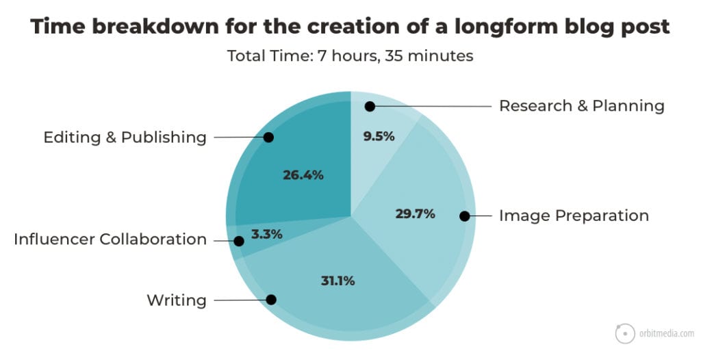 Blogging Health Brand Tech time breakdown 1024x513 1